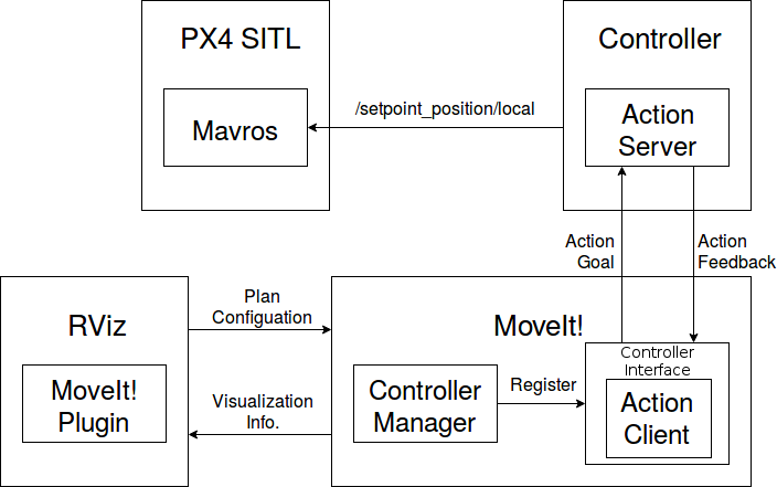 ../../_images/moveit_uav.png